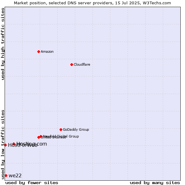 Market position of Hosting.com vs. we22 vs. HostForWeb