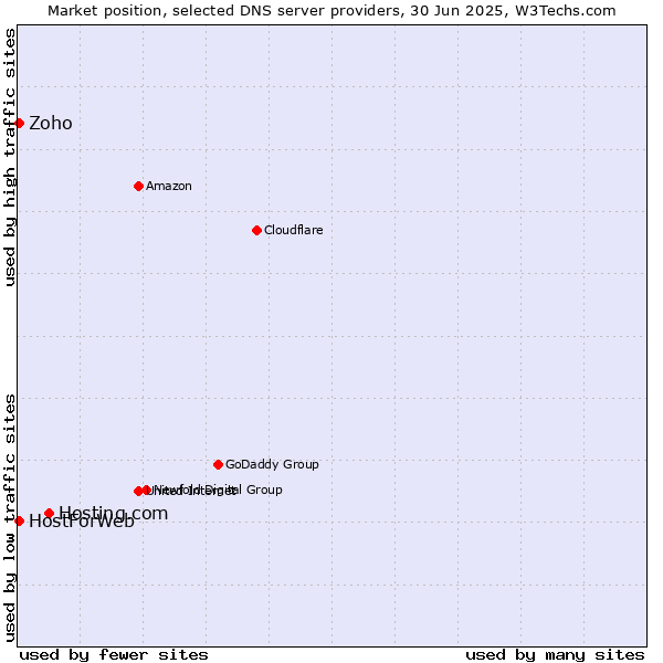 Market position of Hosting.com vs. Zoho vs. HostForWeb