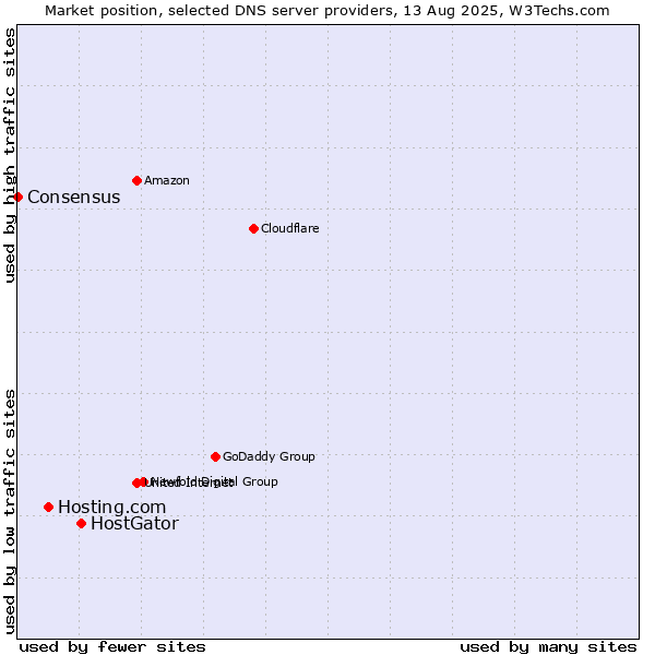 Market position of HostGator vs. Hosting.com vs. Consensus