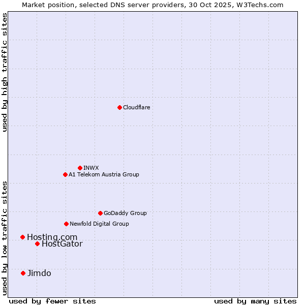 Market position of HostGator vs. Jimdo vs. Hosting.com