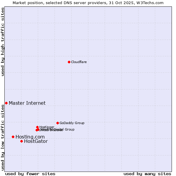 Market position of HostGator vs. Hosting.com vs. Master Internet