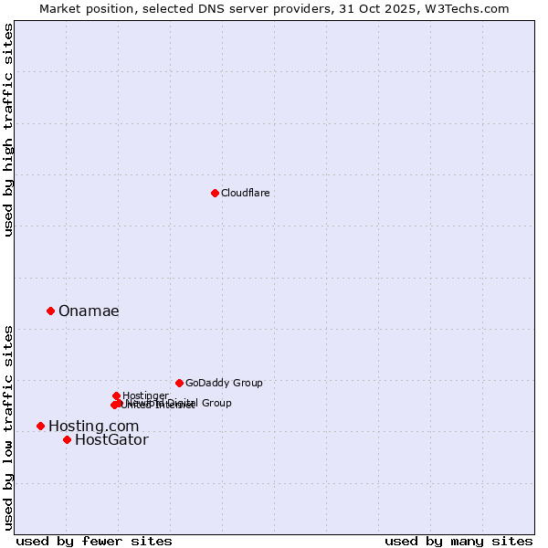Market position of HostGator vs. Onamae vs. Hosting.com