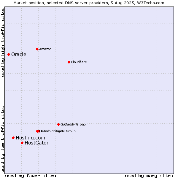 Market position of HostGator vs. Hosting.com vs. Oracle