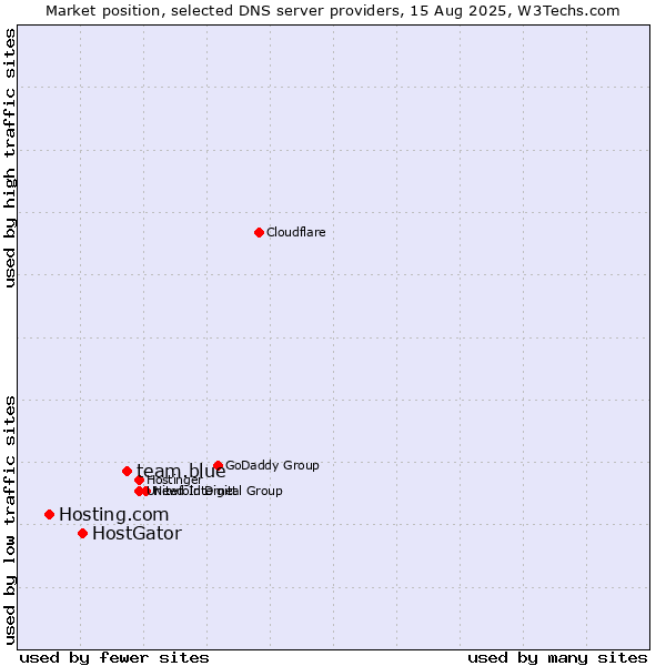 Market position of team.blue vs. HostGator vs. Hosting.com