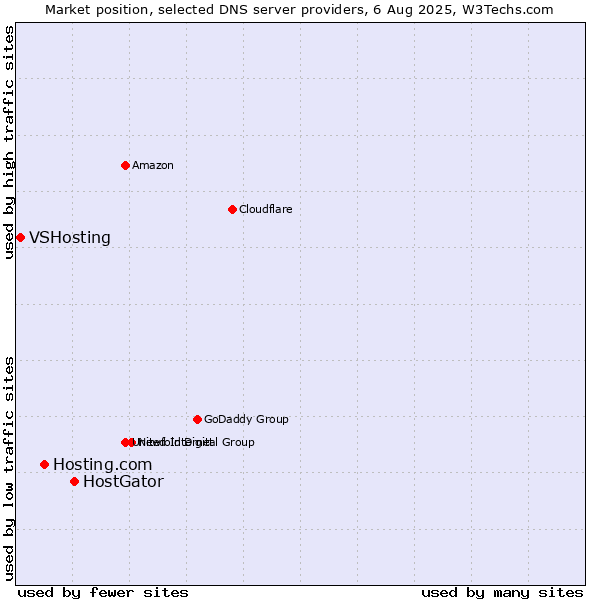Market position of HostGator vs. Hosting.com vs. VSHosting