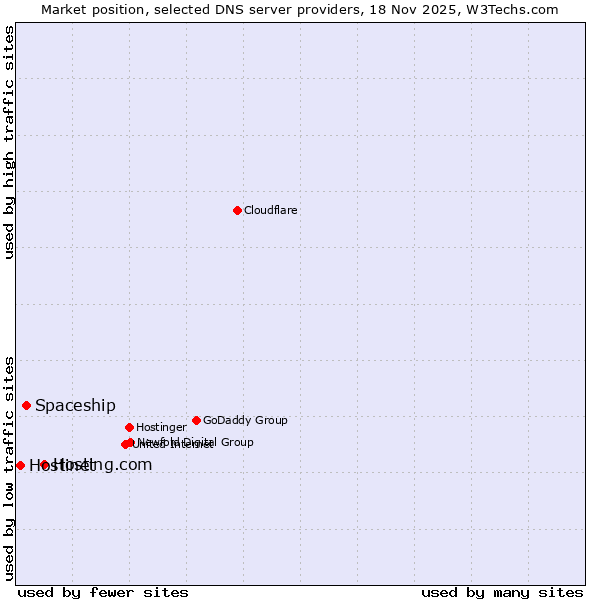 Market position of Hosting.com vs. Spaceship vs. Hostinet
