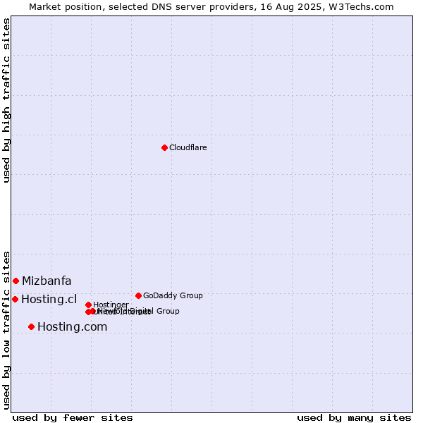 Market position of Hosting.com vs. Mizbanfa vs. Hosting.cl