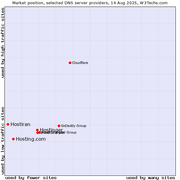 Market position of Hostinger vs. Hosting.com vs. Hostiran