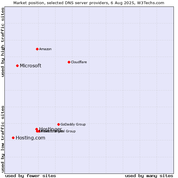 Market position of Hostinger vs. Microsoft vs. Hosting.com