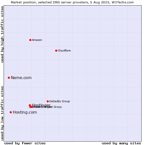 Market position of Hostinger vs. Hosting.com vs. Name.com