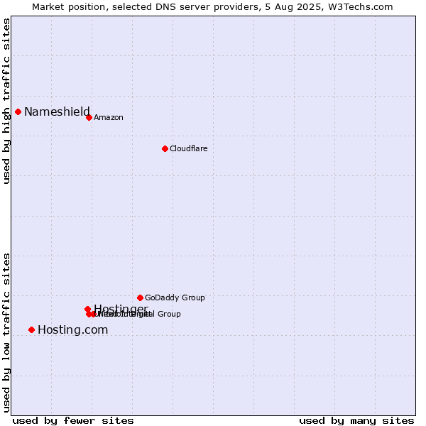 Market position of Hostinger vs. Hosting.com vs. Nameshield