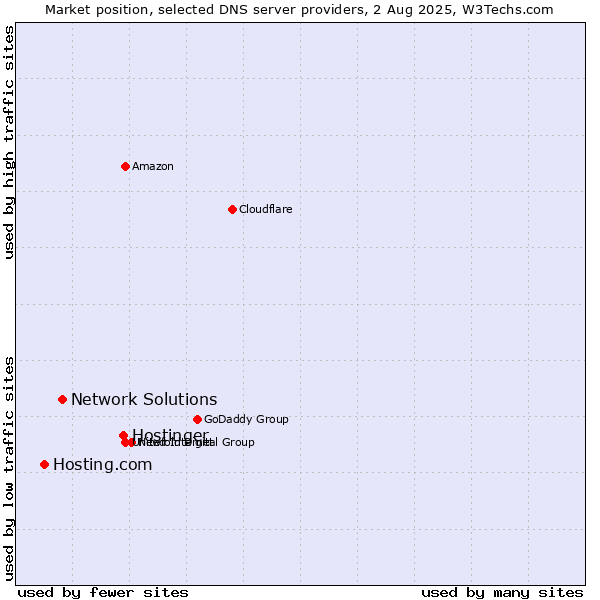 Market position of Hostinger vs. Network Solutions vs. Hosting.com