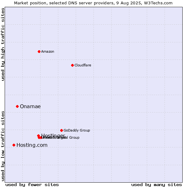 Market position of Hostinger vs. Onamae vs. Hosting.com