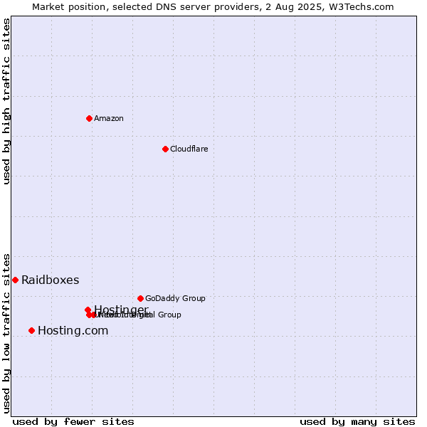 Market position of Hostinger vs. Hosting.com vs. Raidboxes