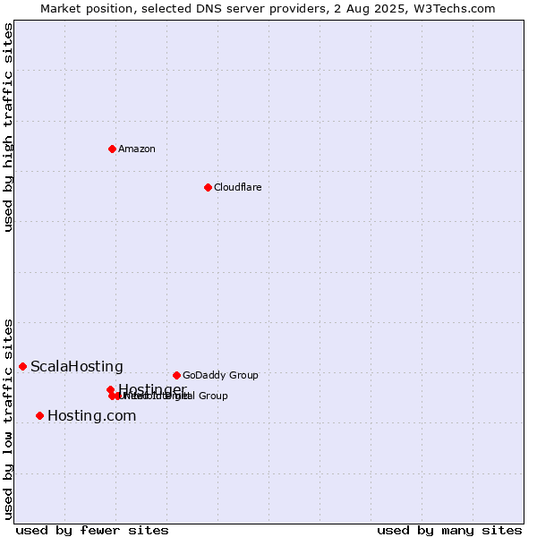 Market position of Hostinger vs. Hosting.com vs. ScalaHosting