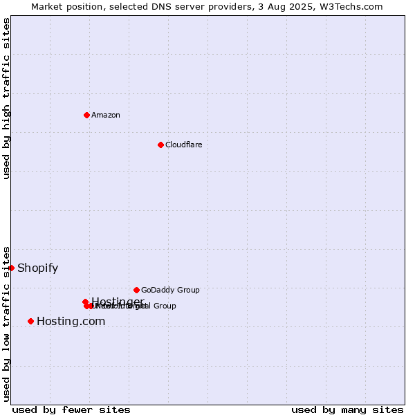 Market position of Hostinger vs. Hosting.com vs. Shopify