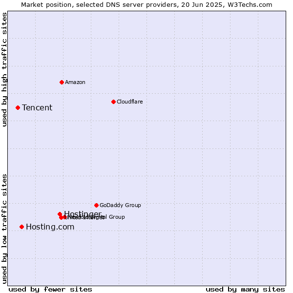 Market position of Hostinger vs. Hosting.com vs. Tencent