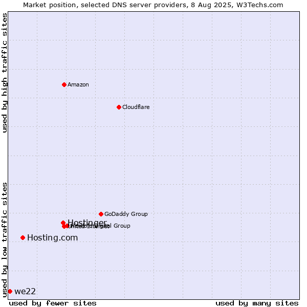 Market position of Hostinger vs. Hosting.com vs. we22