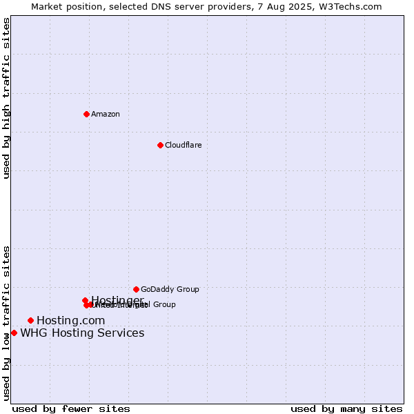 Market position of Hostinger vs. Hosting.com vs. WHG Hosting Services
