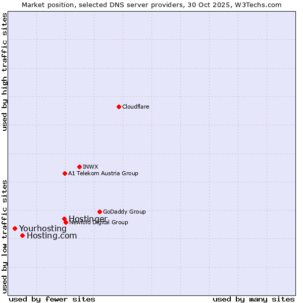 Market position of Hostinger vs. Hosting.com vs. Yourhosting