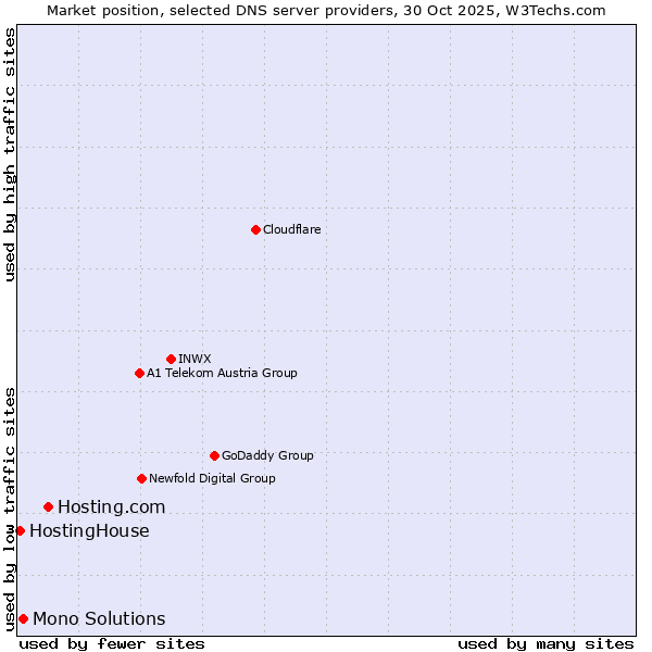 Market position of Hosting.com vs. Mono Solutions vs. HostingHouse