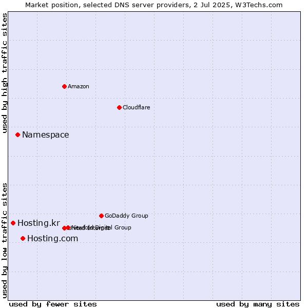 Market position of Hosting.com vs. Namespace vs. Hosting.kr