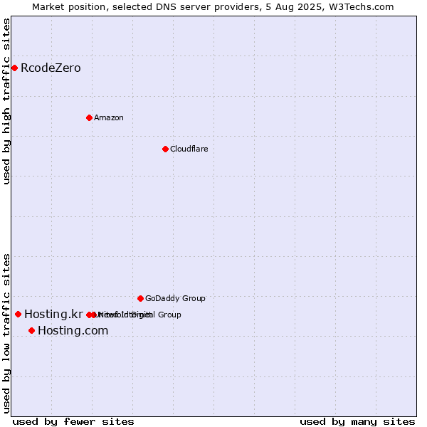 Market position of Hosting.com vs. Hosting.kr vs. RcodeZero