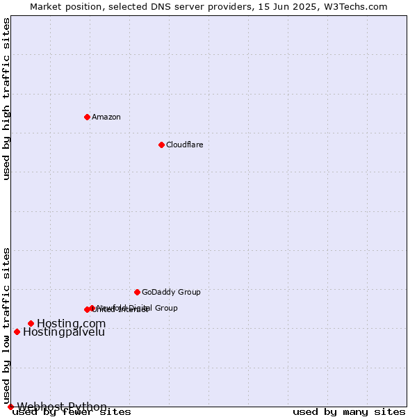 Market position of Hosting.com vs. Hostingpalvelu vs. Webhost Python