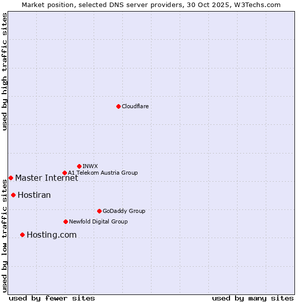 Market position of Hosting.com vs. Hostiran vs. Master Internet