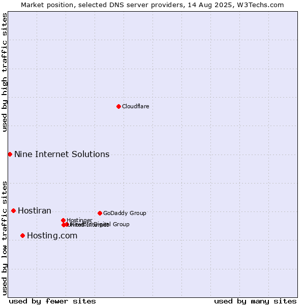 Market position of Hosting.com vs. Hostiran vs. Nine Internet Solutions