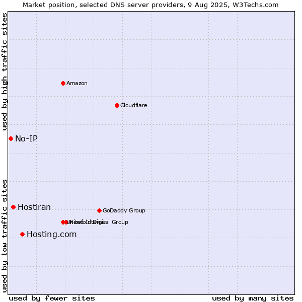 Market position of Hosting.com vs. Hostiran vs. No-IP