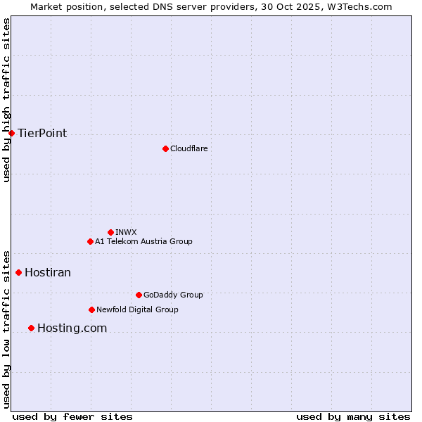 Market position of Hosting.com vs. Hostiran vs. TierPoint