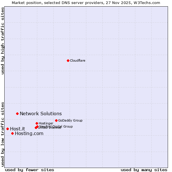Market position of Network Solutions vs. Hosting.com vs. Host.it