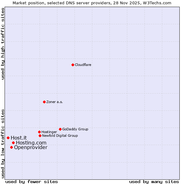 Market position of Hosting.com vs. Openprovider vs. Host.it