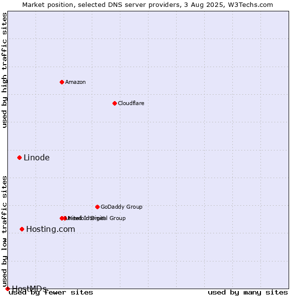 Market position of Hosting.com vs. Linode vs. HostMDs