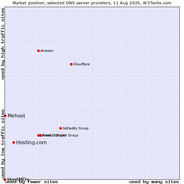 Market position of Hosting.com vs. Mehost vs. HostMDs