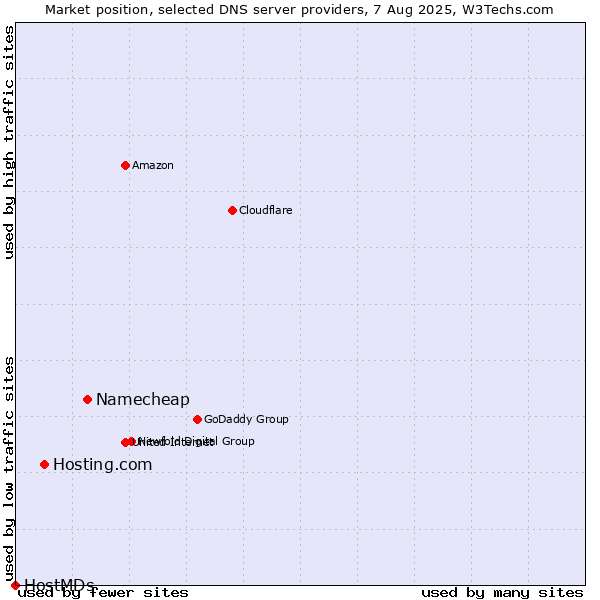 Market position of Namecheap vs. Hosting.com vs. HostMDs