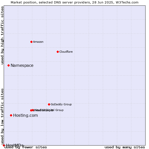 Market position of Hosting.com vs. Namespace vs. HostMDs