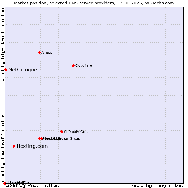 Market position of Hosting.com vs. NetCologne vs. HostMDs