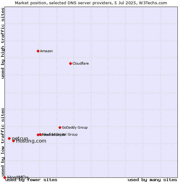 Market position of Hosting.com vs. netcup vs. HostMDs