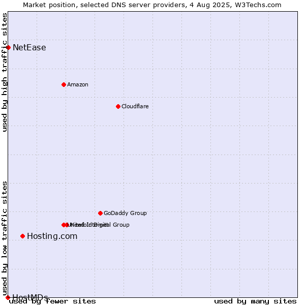 Market position of Hosting.com vs. NetEase vs. HostMDs
