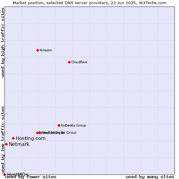 Market position of Hosting.com vs. Netmark vs. HostMDs