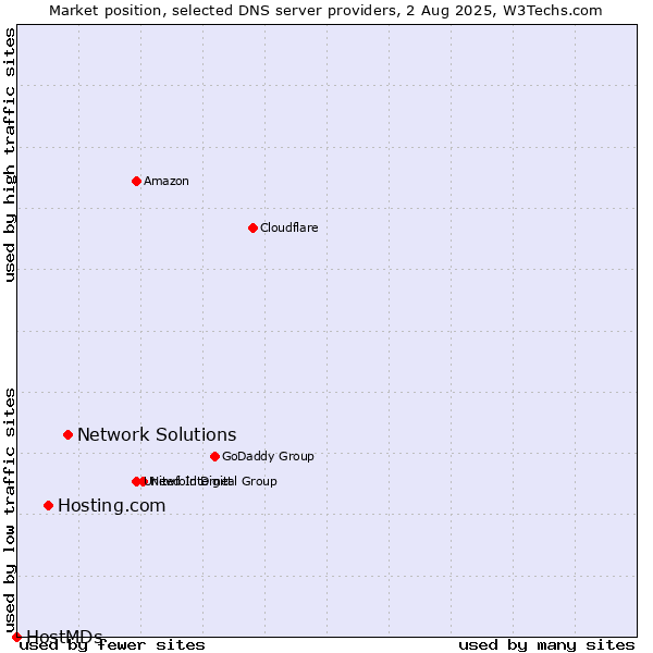 Market position of Network Solutions vs. Hosting.com vs. HostMDs