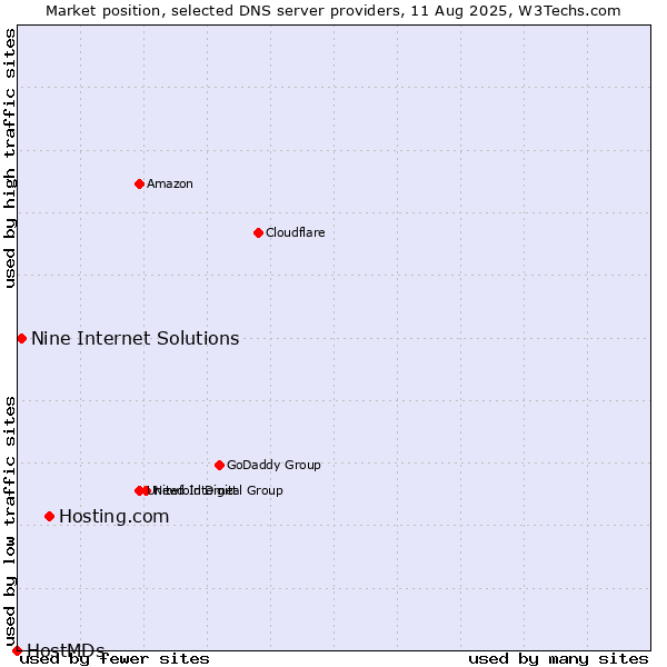 Market position of Hosting.com vs. Nine Internet Solutions vs. HostMDs