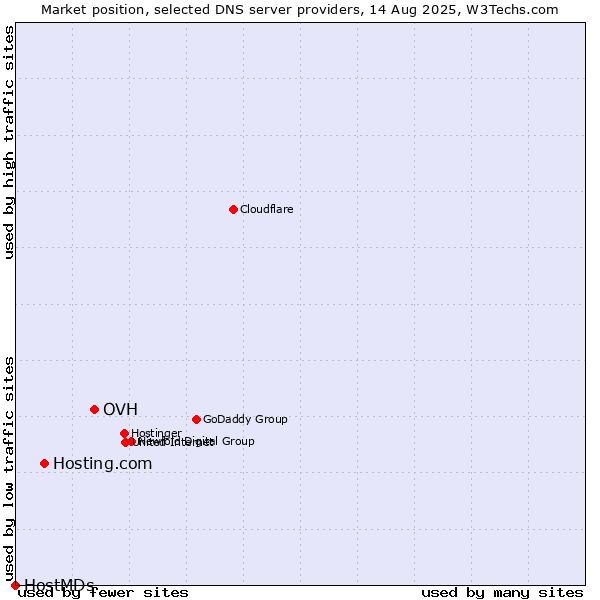 Market position of OVH vs. Hosting.com vs. HostMDs