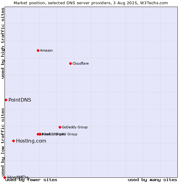 Market position of Hosting.com vs. PointDNS vs. HostMDs