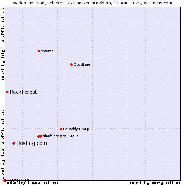 Market position of Hosting.com vs. RackForest vs. HostMDs