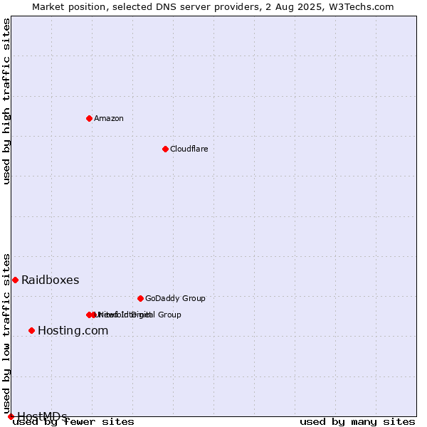 Market position of Hosting.com vs. Raidboxes vs. HostMDs