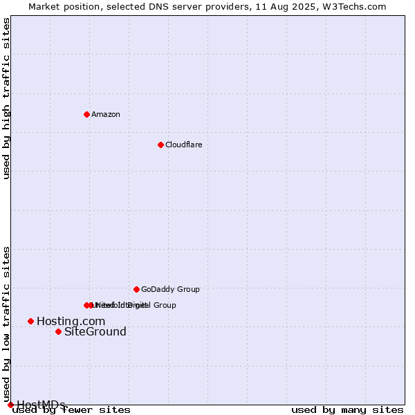 Market position of SiteGround vs. Hosting.com vs. HostMDs