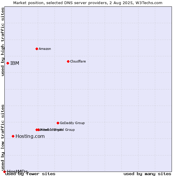 Market position of Hosting.com vs. IBM vs. HostMDs